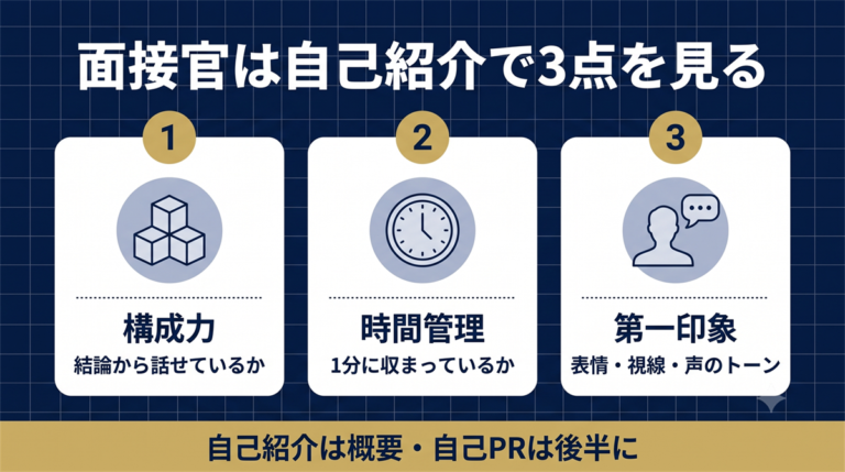 面接官は自己紹介で3点を見る