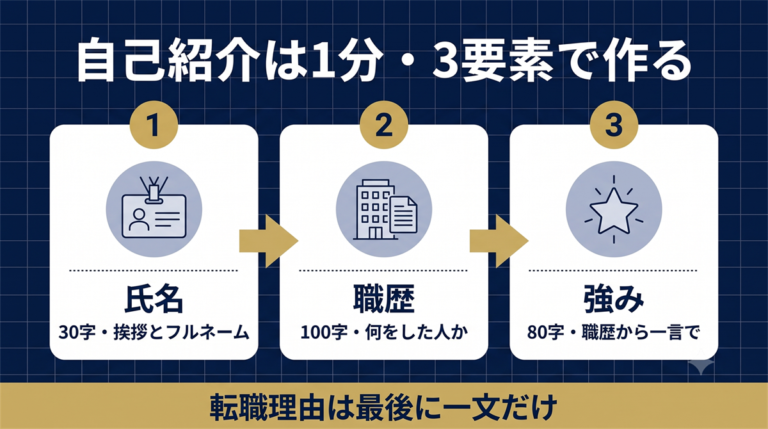 自己紹介は1分・3要素で作る