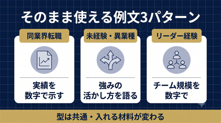 そのまま使える例文3パターン