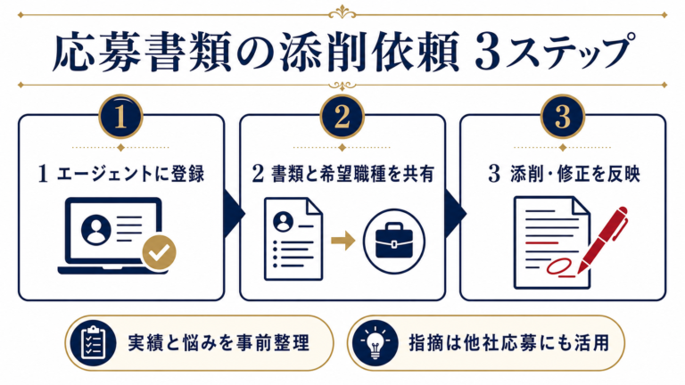 応募書類の添削依頼3ステップ