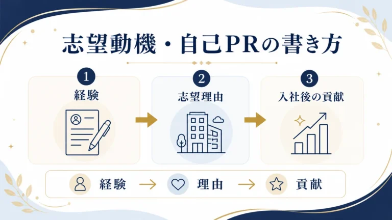 志望動機と自己PRの書き方